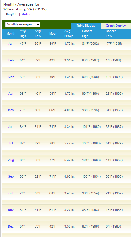 Weather in Williamsburg